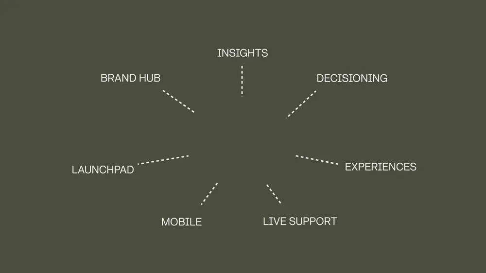 Animated Army Marketing Cloud ecosystem timeline